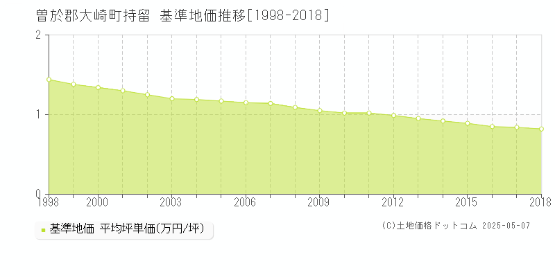 持留(曽於郡大崎町)の基準地価推移グラフ(坪単価)[1998-2018年]