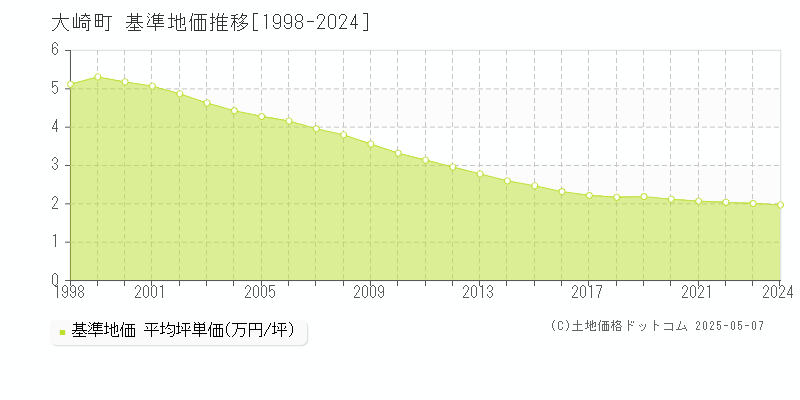 大崎町(鹿児島県)の基準地価推移グラフ(坪単価)[1998-2024年]
