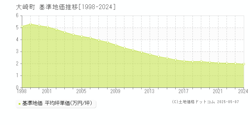 曽於郡大崎町の基準地価推移グラフ 