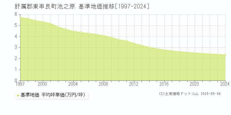 池之原(肝属郡東串良町)の基準地価推移グラフ(坪単価)[1997-2024年]