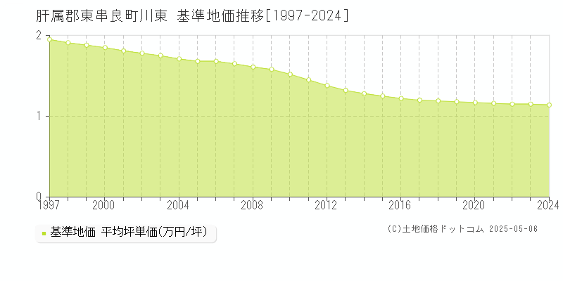 川東(肝属郡東串良町)の基準地価推移グラフ(坪単価)[1997-2024年]