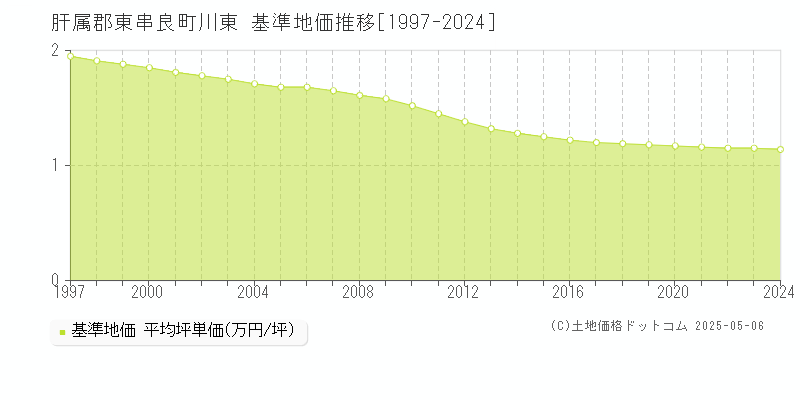 肝属郡東串良町川東の基準地価推移グラフ 