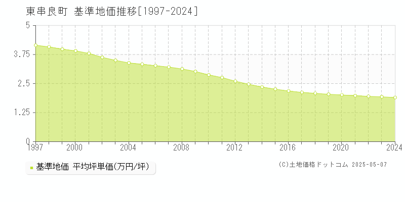 東串良町(鹿児島県)の基準地価推移グラフ(坪単価)[1997-2024年]