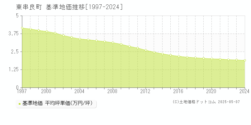 肝属郡東串良町の基準地価推移グラフ 