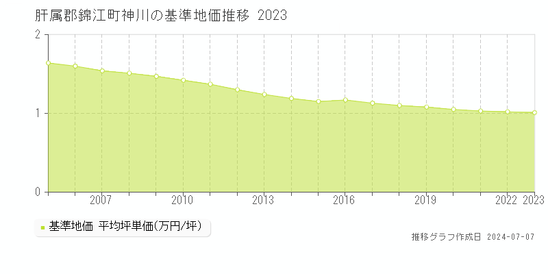 肝属郡錦江町神川の基準地価推移グラフ 