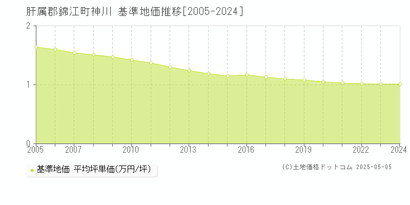 肝属郡錦江町神川の基準地価推移グラフ 