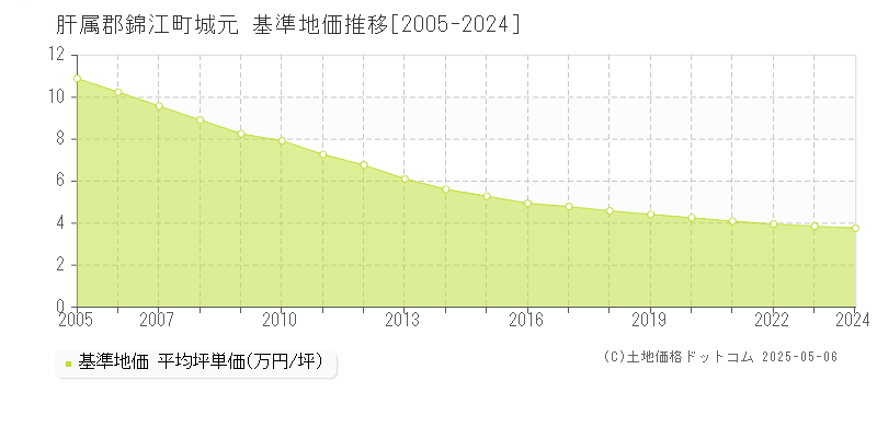 城元(肝属郡錦江町)の基準地価推移グラフ(坪単価)[2005-2024年]