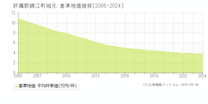 肝属郡錦江町城元の基準地価推移グラフ 