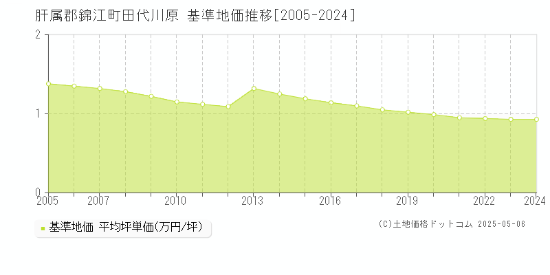 田代川原(肝属郡錦江町)の基準地価推移グラフ(坪単価)[2005-2024年]