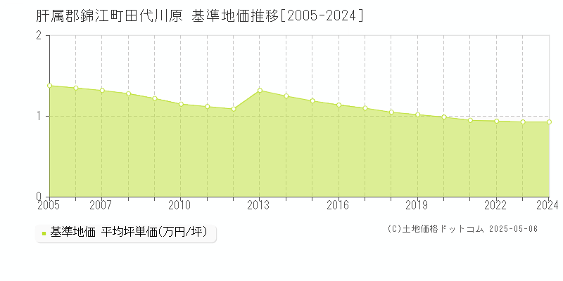 肝属郡錦江町田代川原の基準地価推移グラフ 