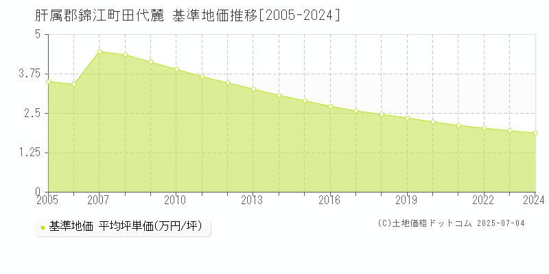 田代麓(肝属郡錦江町)の基準地価推移グラフ(坪単価)[2005-2024年]