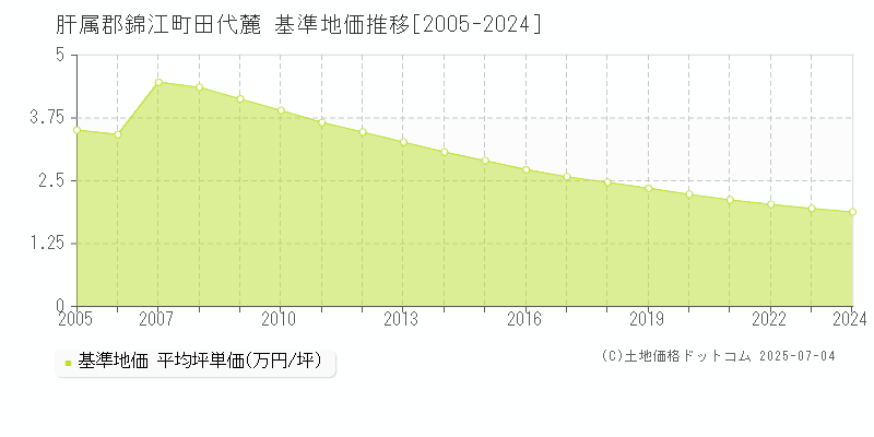 肝属郡錦江町田代麓の基準地価推移グラフ 