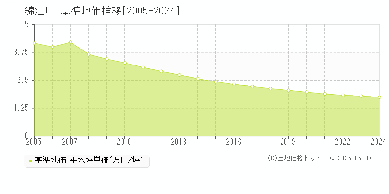 錦江町(鹿児島県)の基準地価推移グラフ(坪単価)[2005-2024年]