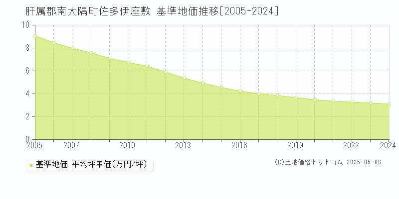 佐多伊座敷(肝属郡南大隅町)の基準地価推移グラフ(坪単価)[2005-2024年]