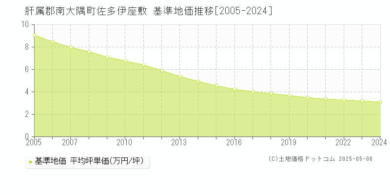 肝属郡南大隅町佐多伊座敷の基準地価推移グラフ 