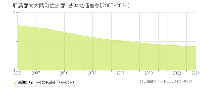 佐多郡(肝属郡南大隅町)の基準地価推移グラフ(坪単価)[2005-2024年]