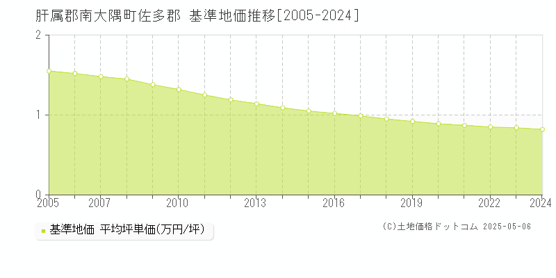 肝属郡南大隅町佐多郡の基準地価推移グラフ 