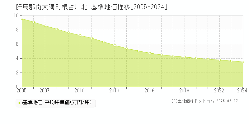 根占川北(肝属郡南大隅町)の基準地価推移グラフ(坪単価)[2005-2024年]
