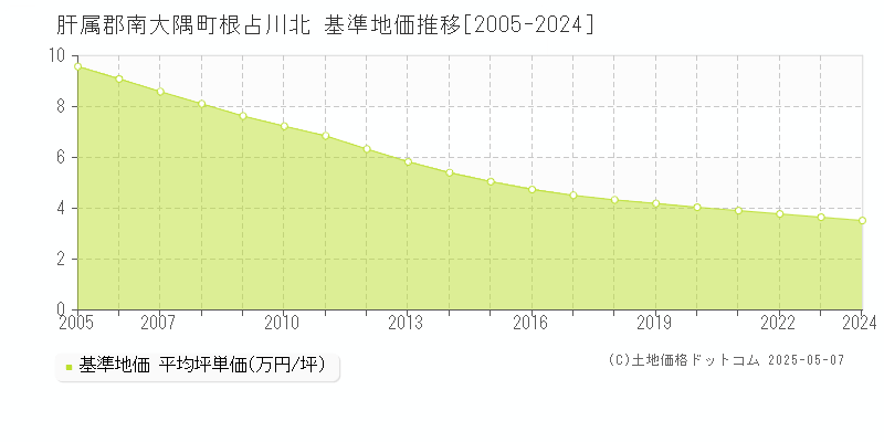 肝属郡南大隅町根占川北の基準地価推移グラフ 