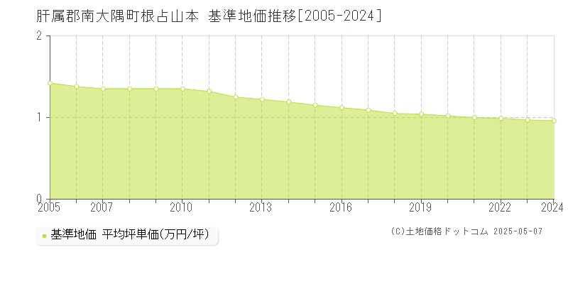 根占山本(肝属郡南大隅町)の基準地価推移グラフ(坪単価)[2005-2024年]