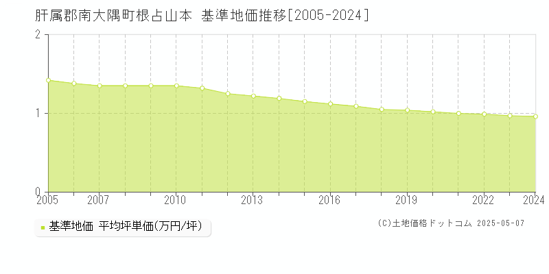 肝属郡南大隅町根占山本の基準地価推移グラフ 