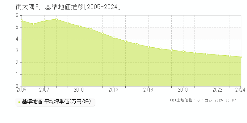 南大隅町(鹿児島県)の基準地価推移グラフ(坪単価)[2005-2024年]