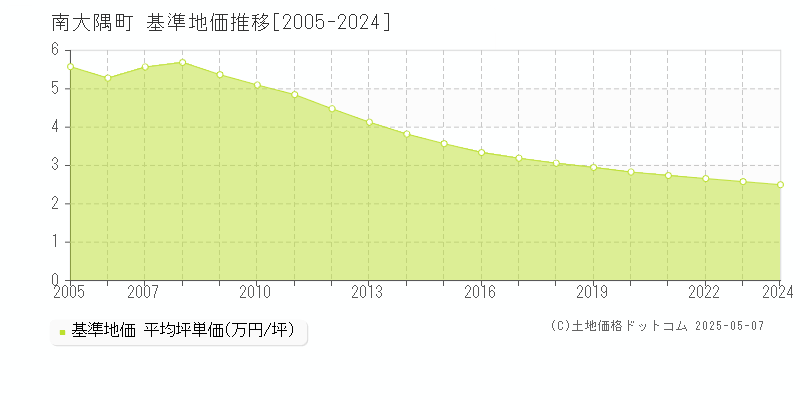 肝属郡南大隅町全域の基準地価推移グラフ 