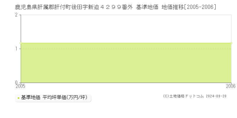鹿児島県肝属郡肝付町後田字新迫４２９９番外 基準地価 地価推移[2005-2006]