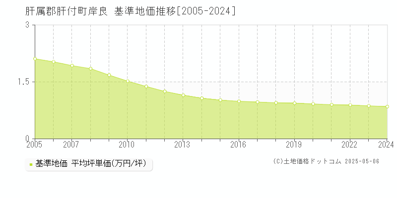 岸良(肝属郡肝付町)の基準地価推移グラフ(坪単価)[2005-2024年]