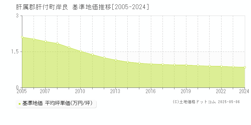 肝属郡肝付町岸良の基準地価推移グラフ 