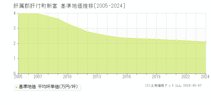 新富(肝属郡肝付町)の基準地価推移グラフ(坪単価)[2005-2024年]