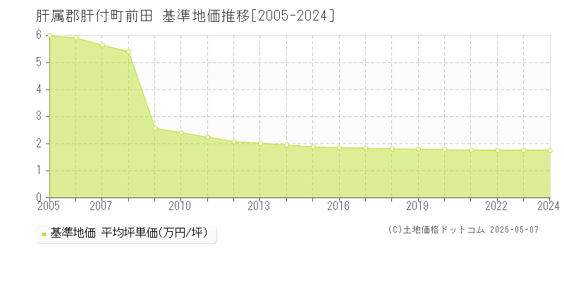 前田(肝属郡肝付町)の基準地価推移グラフ(坪単価)[2005-2024年]