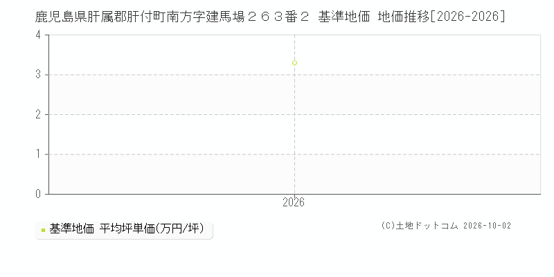 鹿児島県肝属郡肝付町南方字建馬場２６３番２ 基準地価 地価推移[2026-2026]
