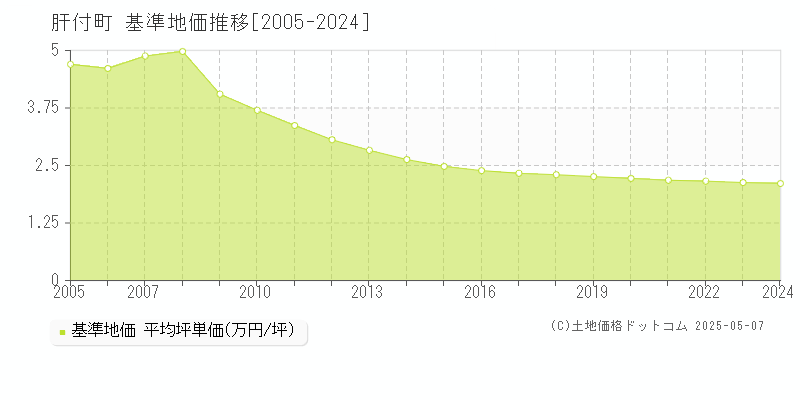 肝付町(鹿児島県)の基準地価推移グラフ(坪単価)[2005-2024年]