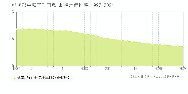田島(熊毛郡中種子町)の基準地価推移グラフ(坪単価)[1997-2024年]
