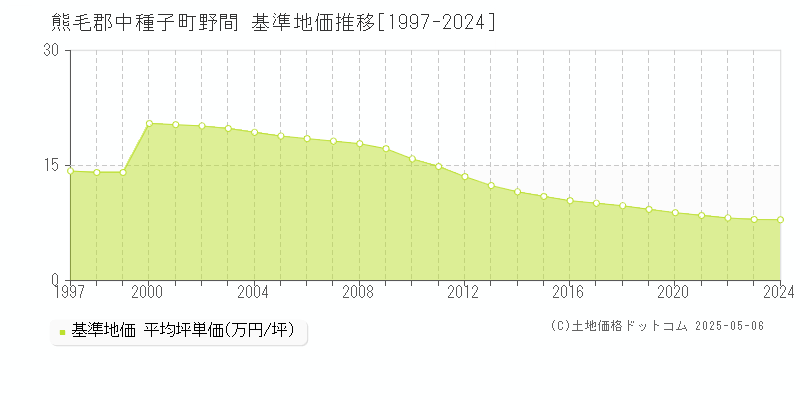 野間(熊毛郡中種子町)の基準地価推移グラフ(坪単価)[1997-2024年]