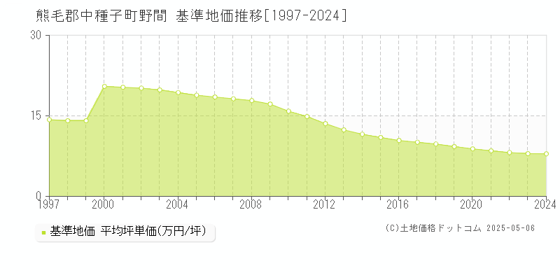 熊毛郡中種子町野間の基準地価推移グラフ 