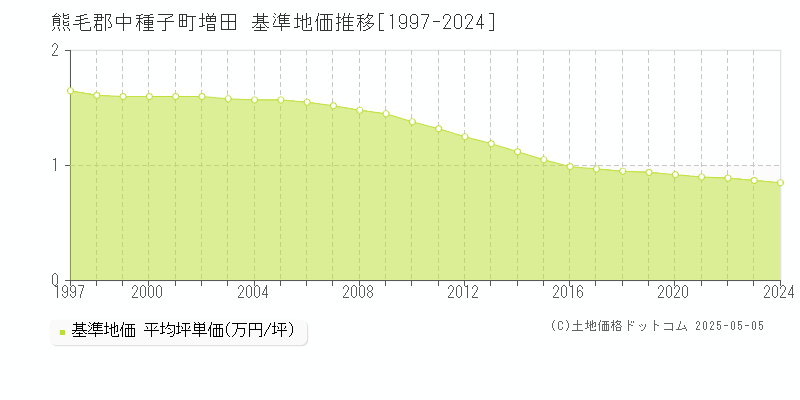 増田(熊毛郡中種子町)の基準地価推移グラフ(坪単価)[1997-2024年]