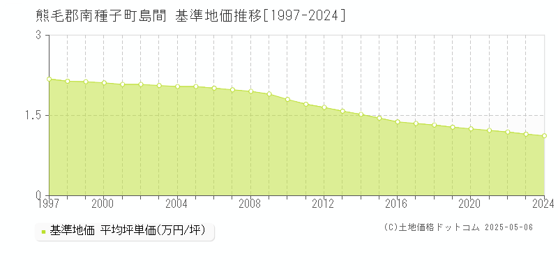 島間(熊毛郡南種子町)の基準地価推移グラフ(坪単価)[1997-2024年]