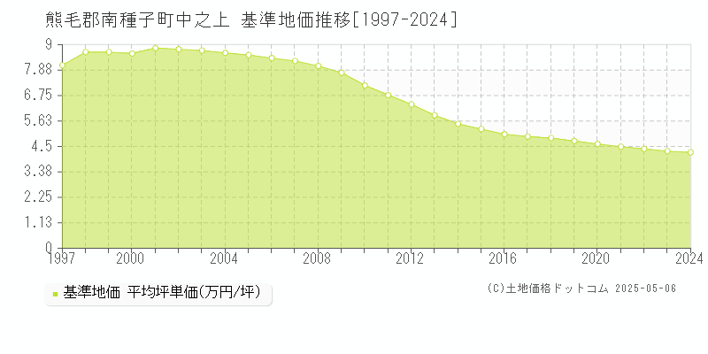 中之上(熊毛郡南種子町)の基準地価推移グラフ(坪単価)[1997-2024年]