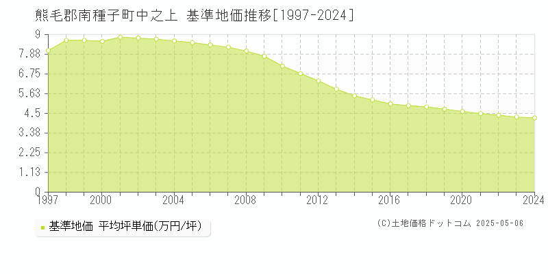 熊毛郡南種子町中之上の基準地価推移グラフ 