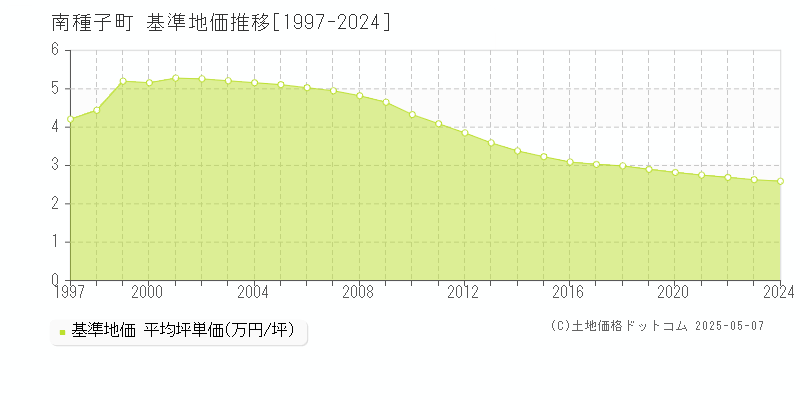 南種子町(鹿児島県)の基準地価推移グラフ(坪単価)[1997-2024年]