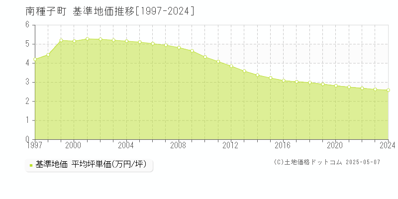 熊毛郡南種子町の基準地価推移グラフ 