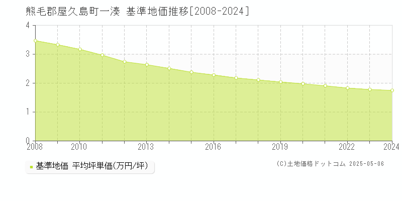 熊毛郡屋久島町一湊の基準地価推移グラフ 