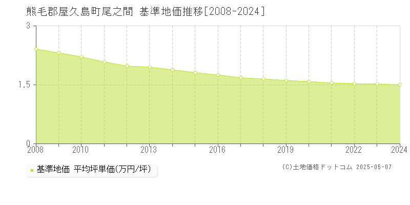 尾之間(熊毛郡屋久島町)の基準地価推移グラフ(坪単価)[2008-2024年]