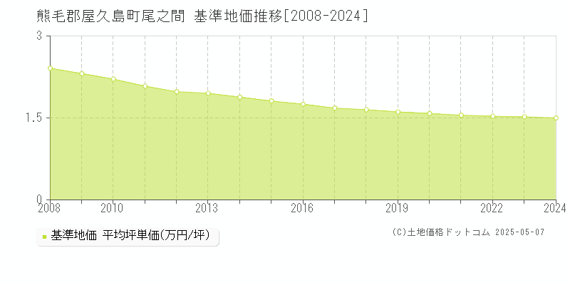 熊毛郡屋久島町尾之間の基準地価推移グラフ 