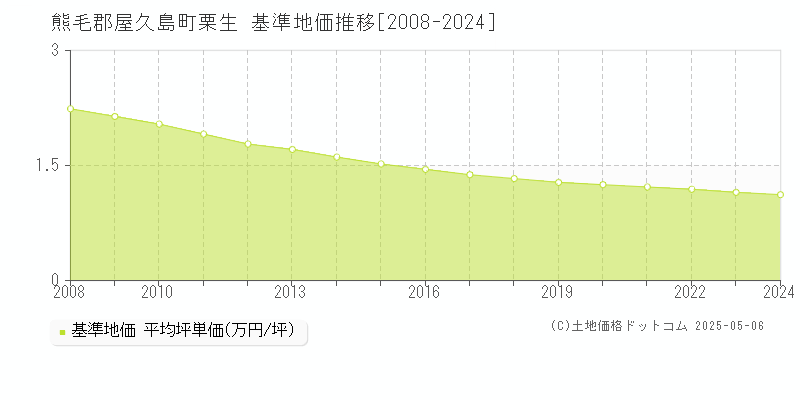 栗生(熊毛郡屋久島町)の基準地価推移グラフ(坪単価)[2008-2024年]