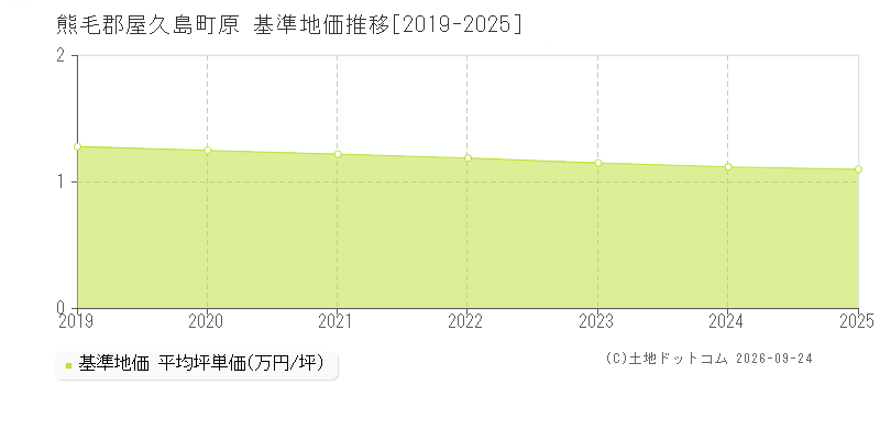 熊毛郡屋久島町原の基準地価推移グラフ(坪単価)[2019-2025年]