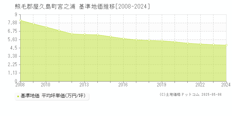 熊毛郡屋久島町宮之浦の基準地価推移グラフ 