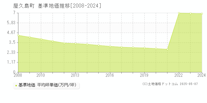 屋久島町(鹿児島県)の基準地価推移グラフ(坪単価)[2008-2024年]